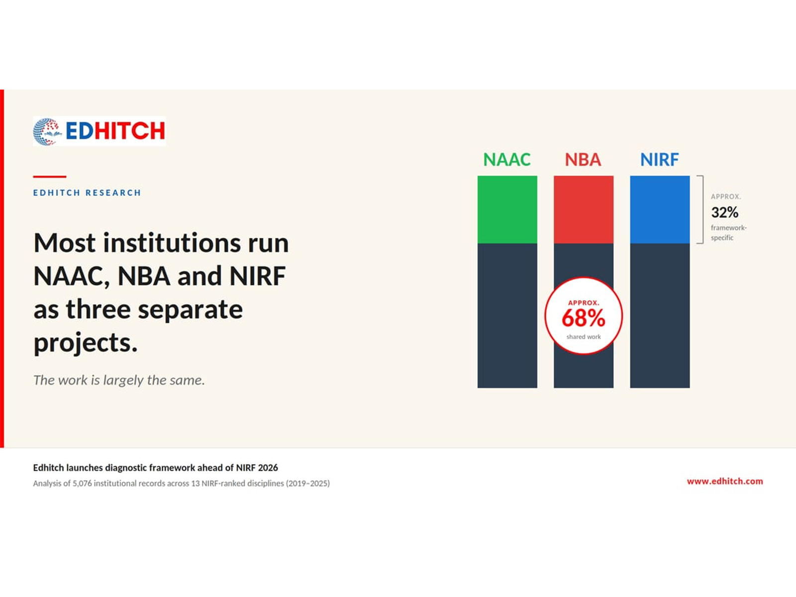 Ahead of NIRF 2026, Edhitch launches diagnostic framework for Indian higher education institutions, built on seven-year ranking dataset