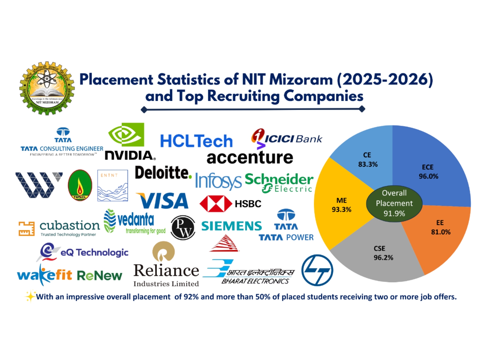 NIT Mizoram Continues its Record for Placement and Internship in the Academic Year 2025-26