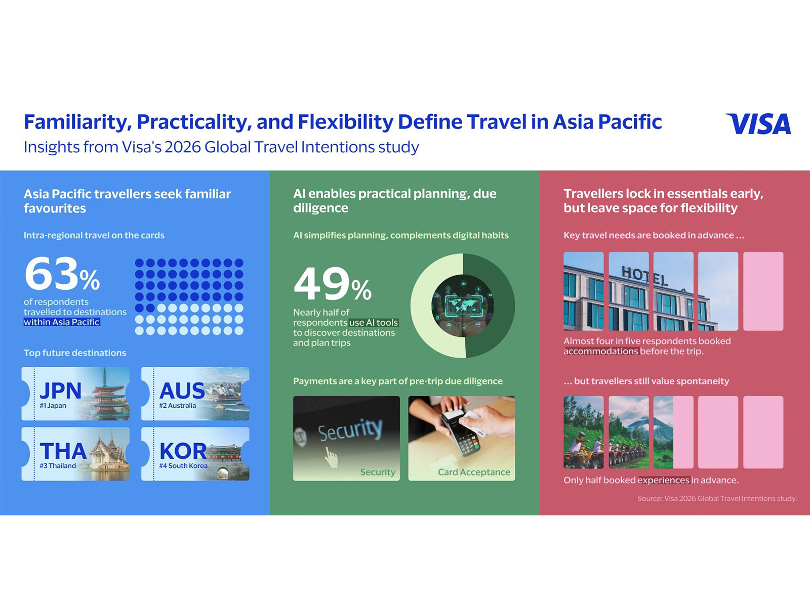 Asia Pacific Travellers Seek Familiarity, Practicality, Flexibility Amid Shifting Global Dynamics: Visa Report