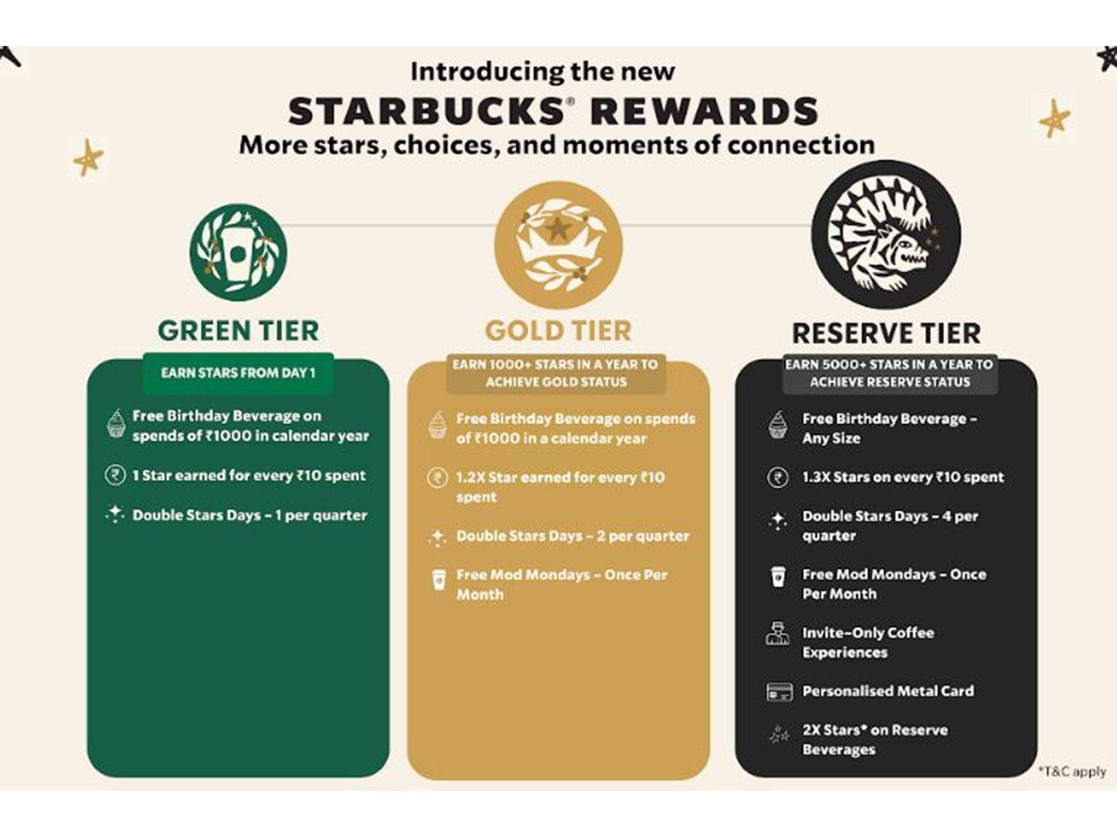 TATA Starbucks Reimagines its Loyalty Program with New Rewards and Enhanced Benefits