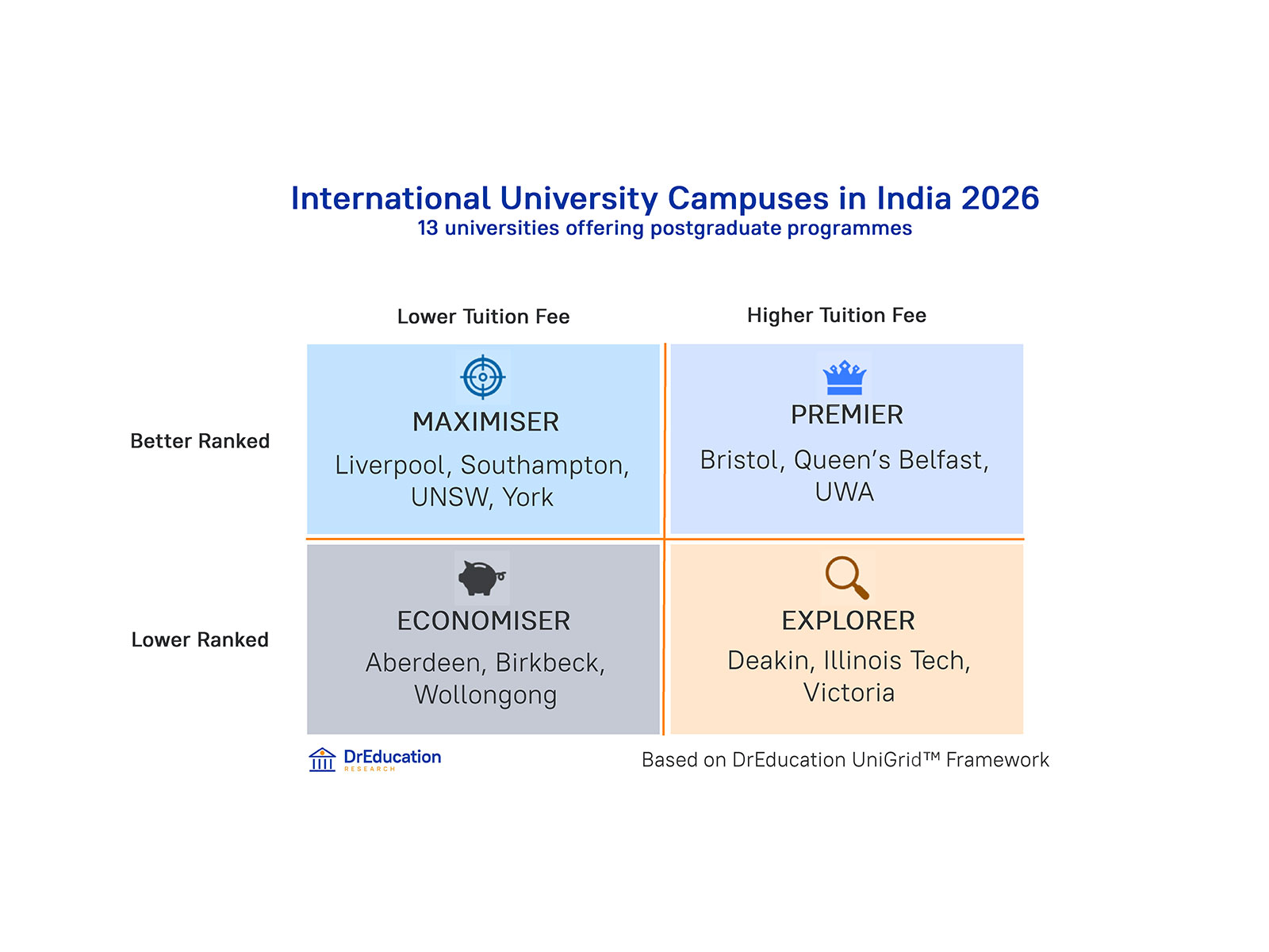 International University Campuses in India 2026 (Postgraduate Programmes): Classification based on DrEducation UniGrid™