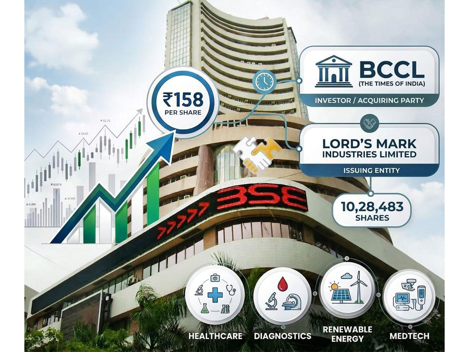 Lord's Mark Industries Limited to Issue shares to BCCL (The Times of India) at Rs158 Per Share