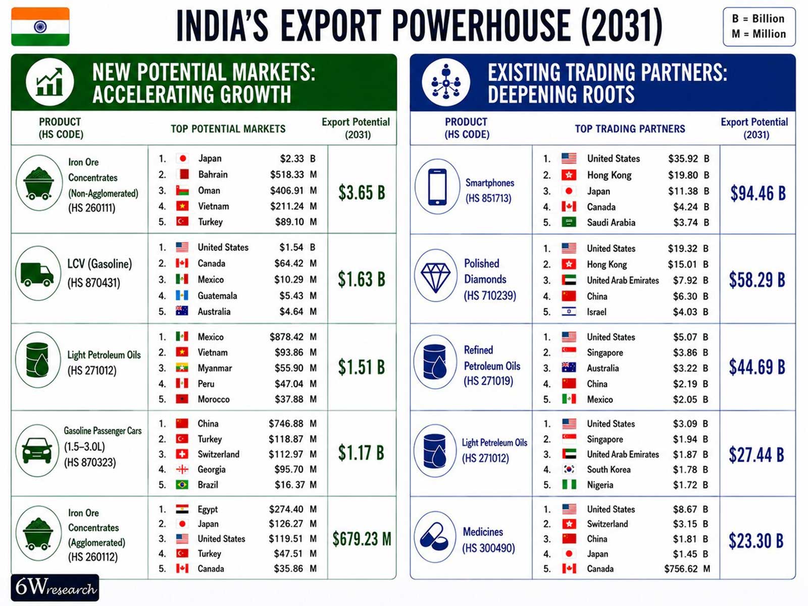 Infographic showcasing India's top export markets and future trade opportunities