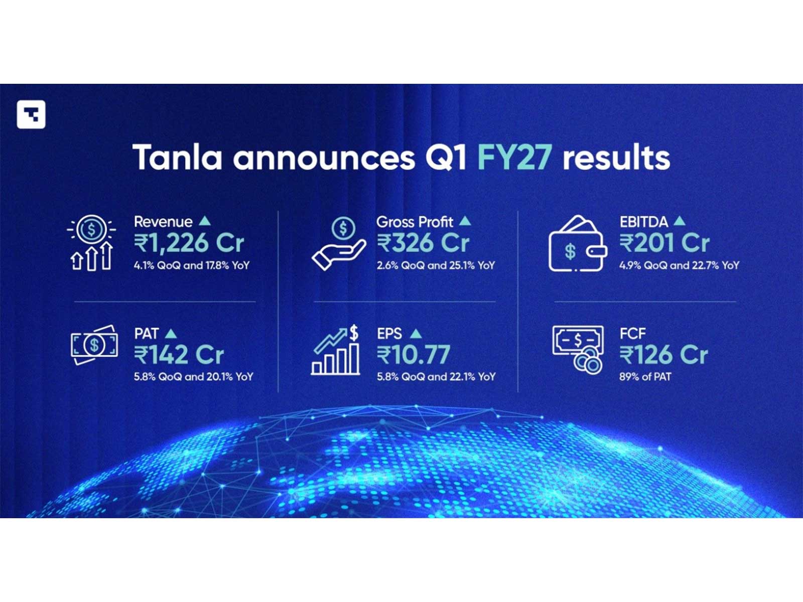 Tanla Announces Q1 FY27 Results