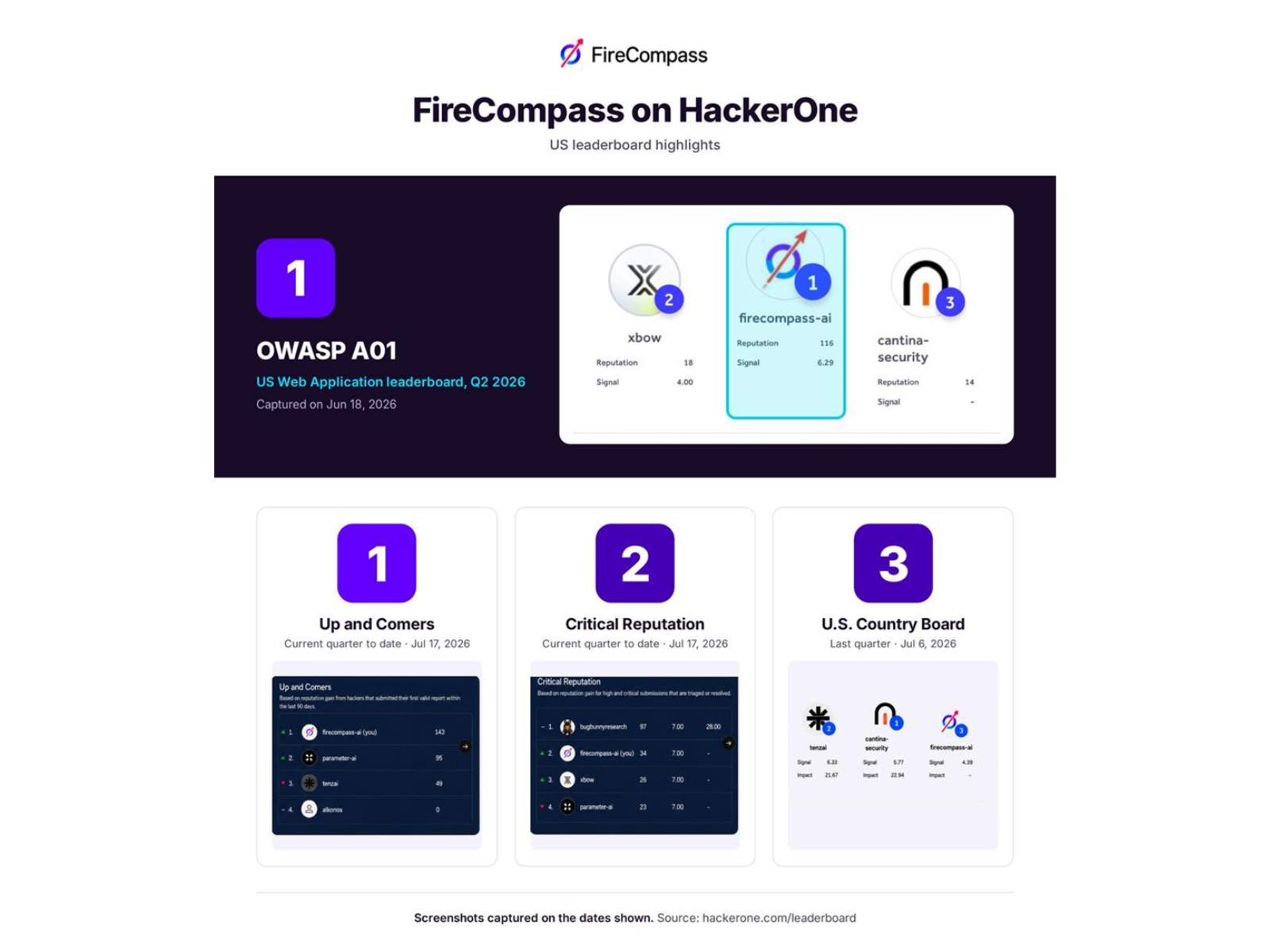 Three-Month Trial Shows AI-Powered Ethical Hacking Costs About the Same as One Manual Pen Test, Reshaping Cybersecurity for Defenders and Attackers