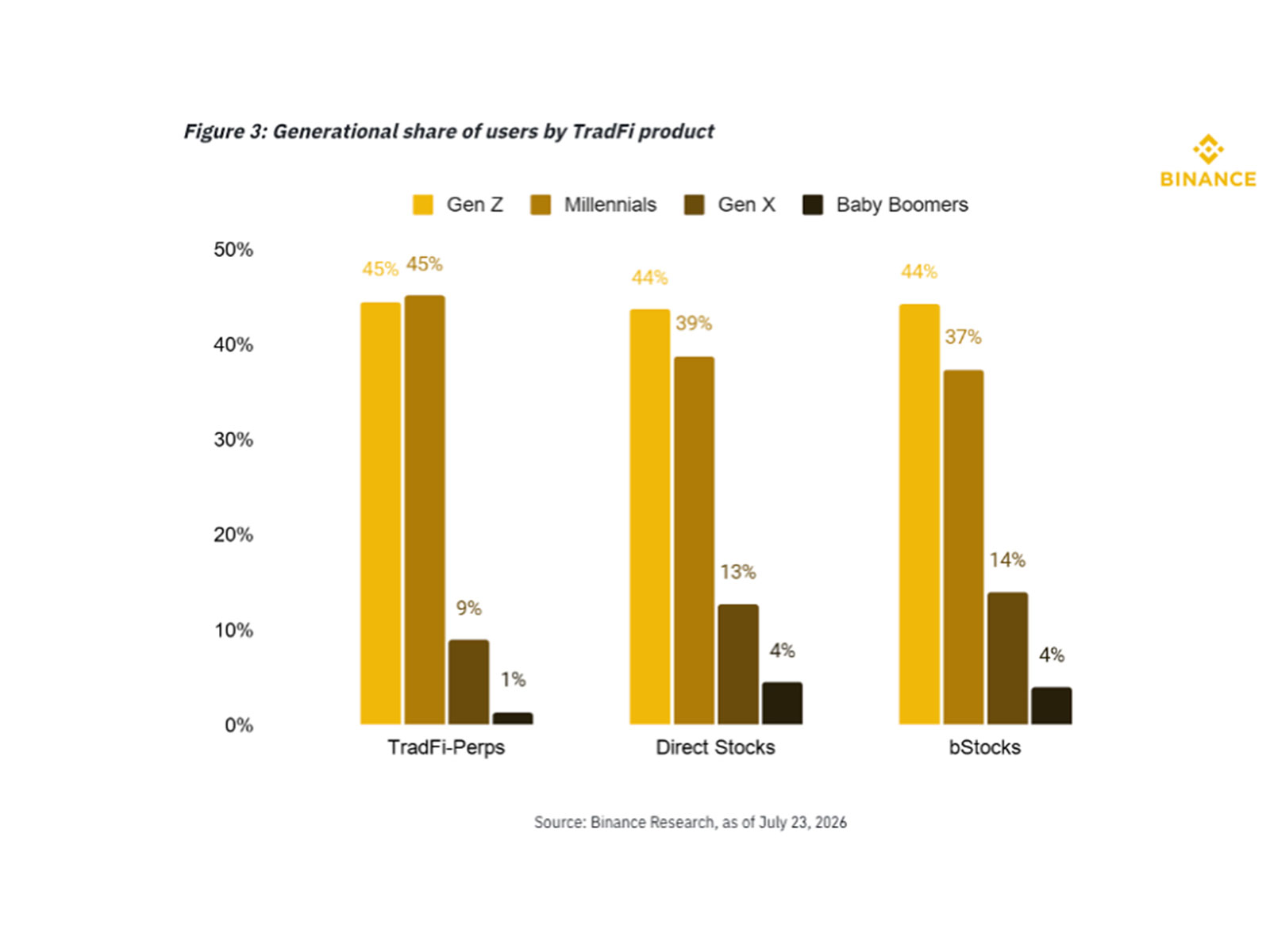 Figure 3: Generational share of users by TradFi product