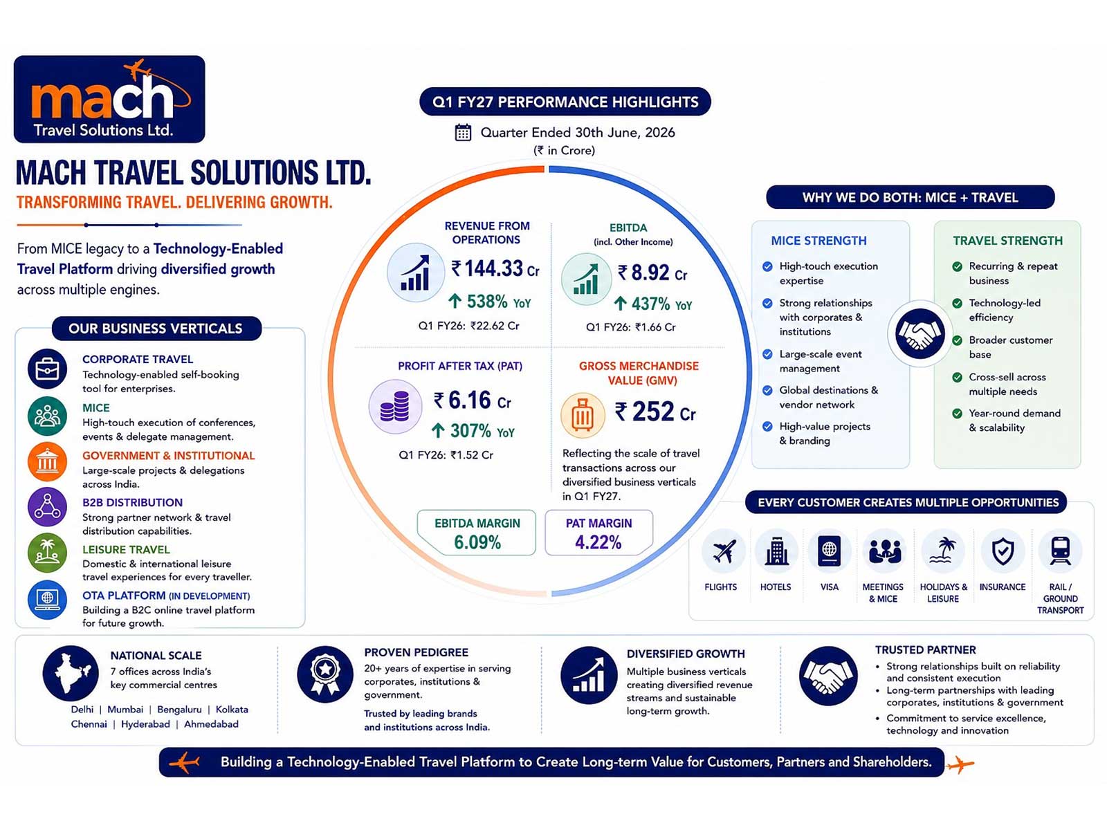 Mach Travel Solutions Q1 FY27 Revenue Jumps 538% YoY to ₹144.33 Cr