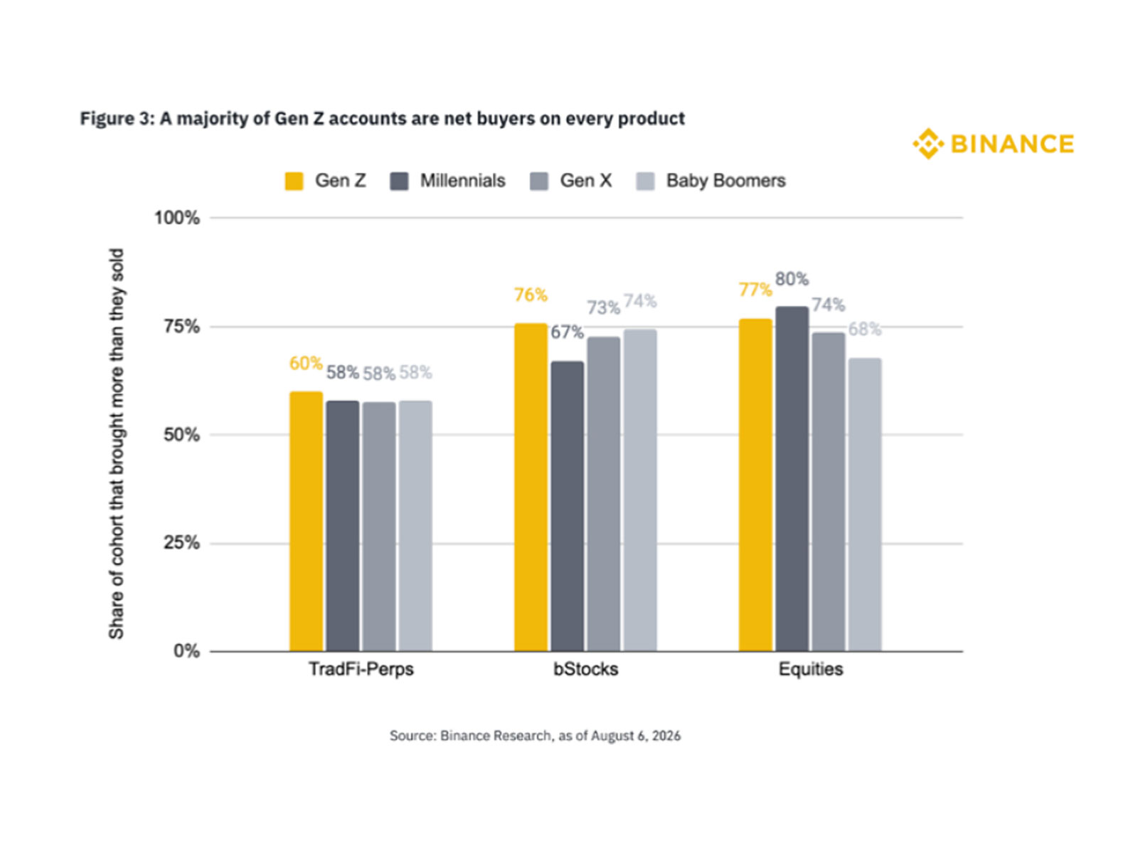 Binance Research: Gen Z Leads Net Accumulation Across Every TradFi Product