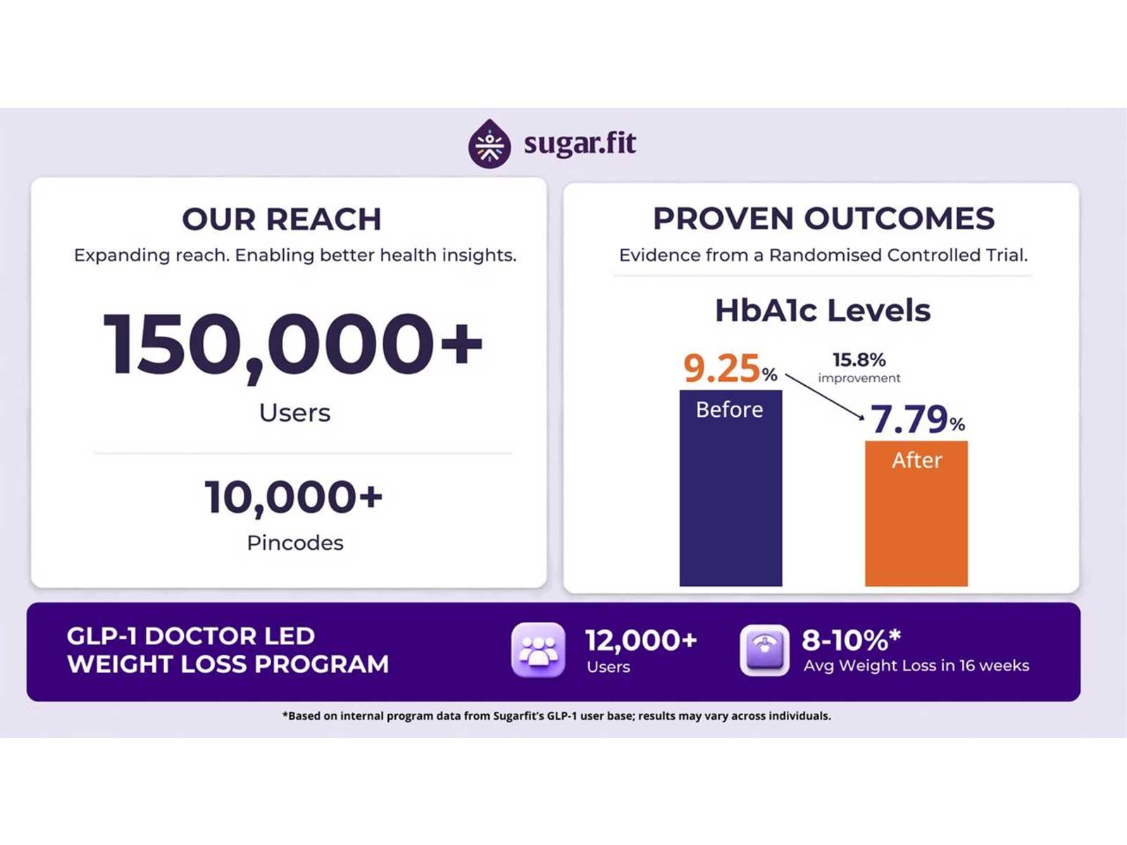 Sugarfit RCT Shows Significant HbA1c and Weight Reduction in 90 Days, and GLP-1 Care Scales to 12,000 Users