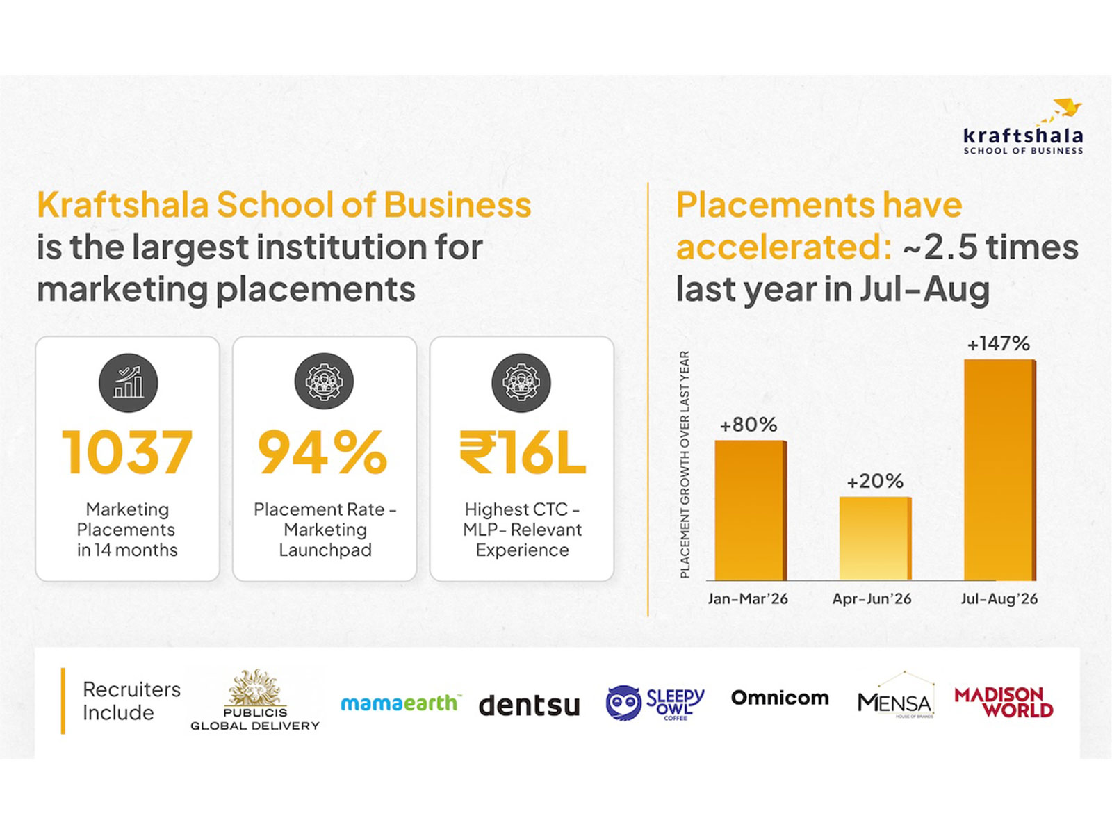 Kraftshala Becomes One of India's Largest Marketing B-Schools With 1,000 Plus Placements in 14 Months and Highest CTC of INR 16 Lakhs