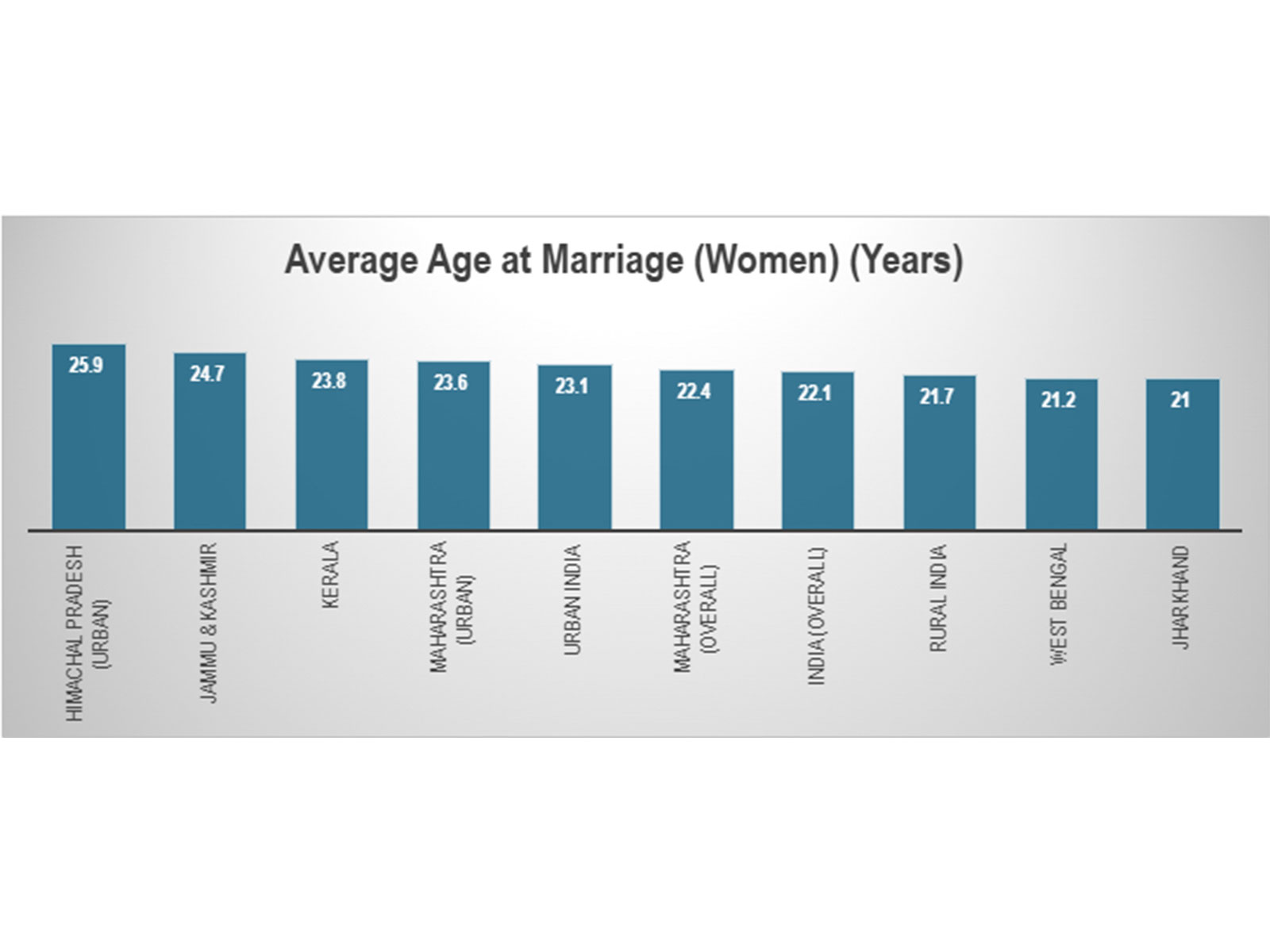 Average age of women at marriage (years)
