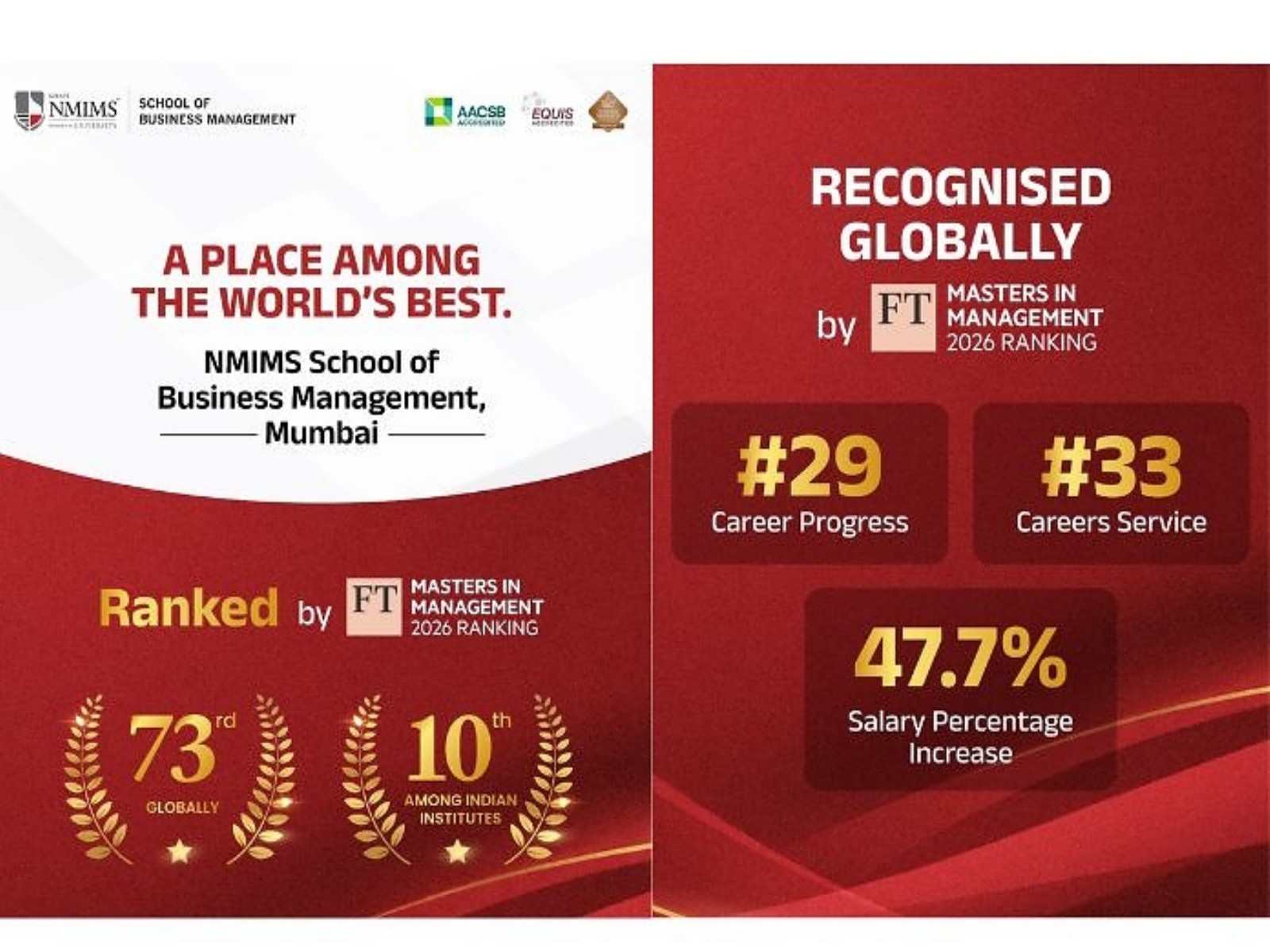 NMIMS SBM ranked 73rd globally and 10th among Indian institutes in the FT Masters in Management Ranking 2026