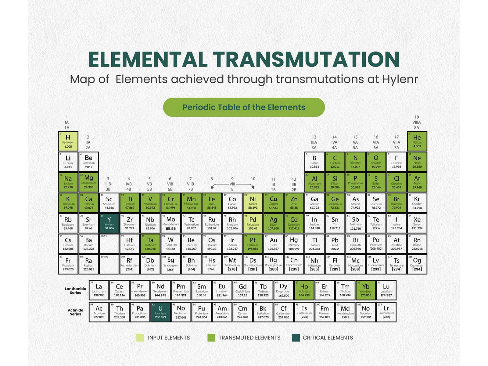 Elemental Transmutation