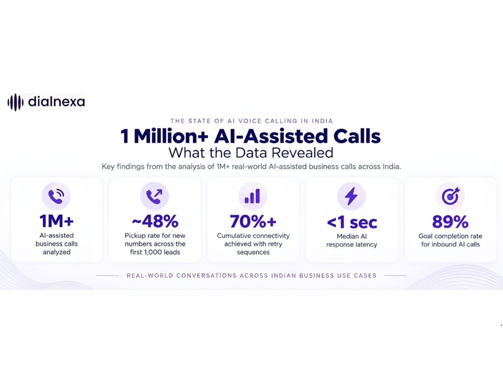 DialNexa Analyzes 1 Million+ AI-Assisted Calls to Reveal What Makes Voice AI Work in India