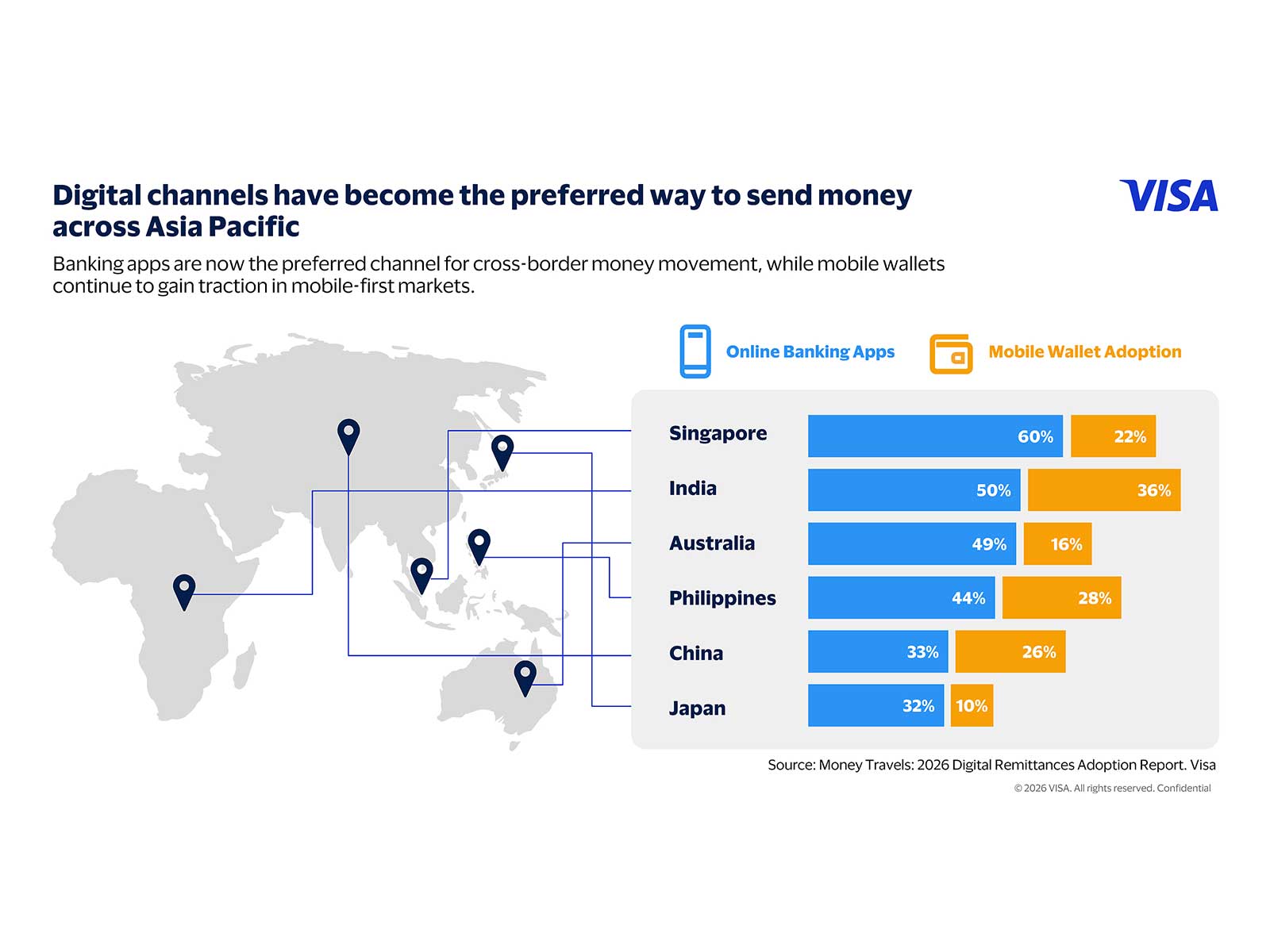 Visa Study Shows Adoption of Digital Remittances Accelerates in Asia Pacific, with Trust Emerging as a Critical Enabler