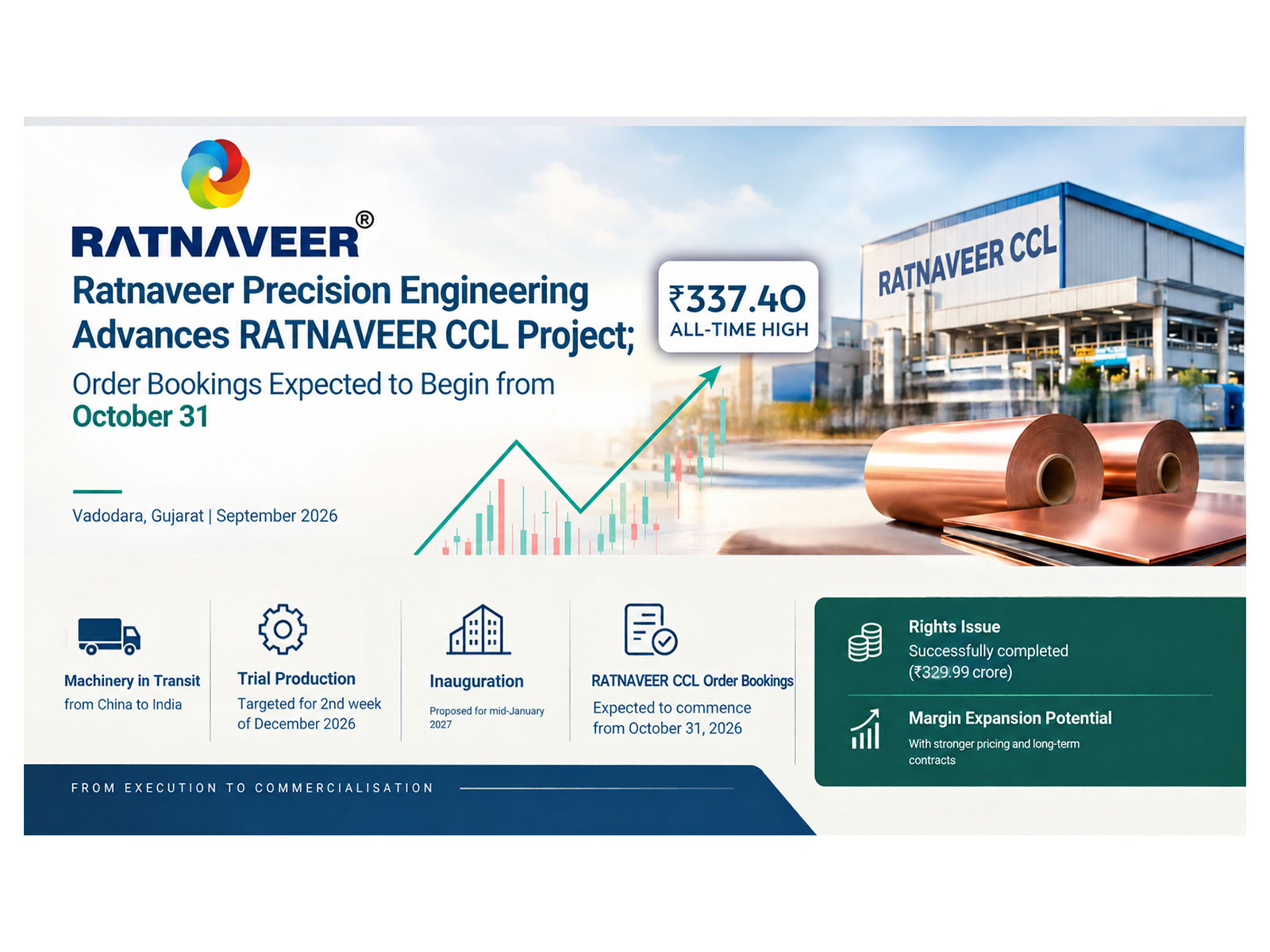 Ratnaveer Precision Engineering Advances CCL Project; Order Bookings Expected to Begin From October 31