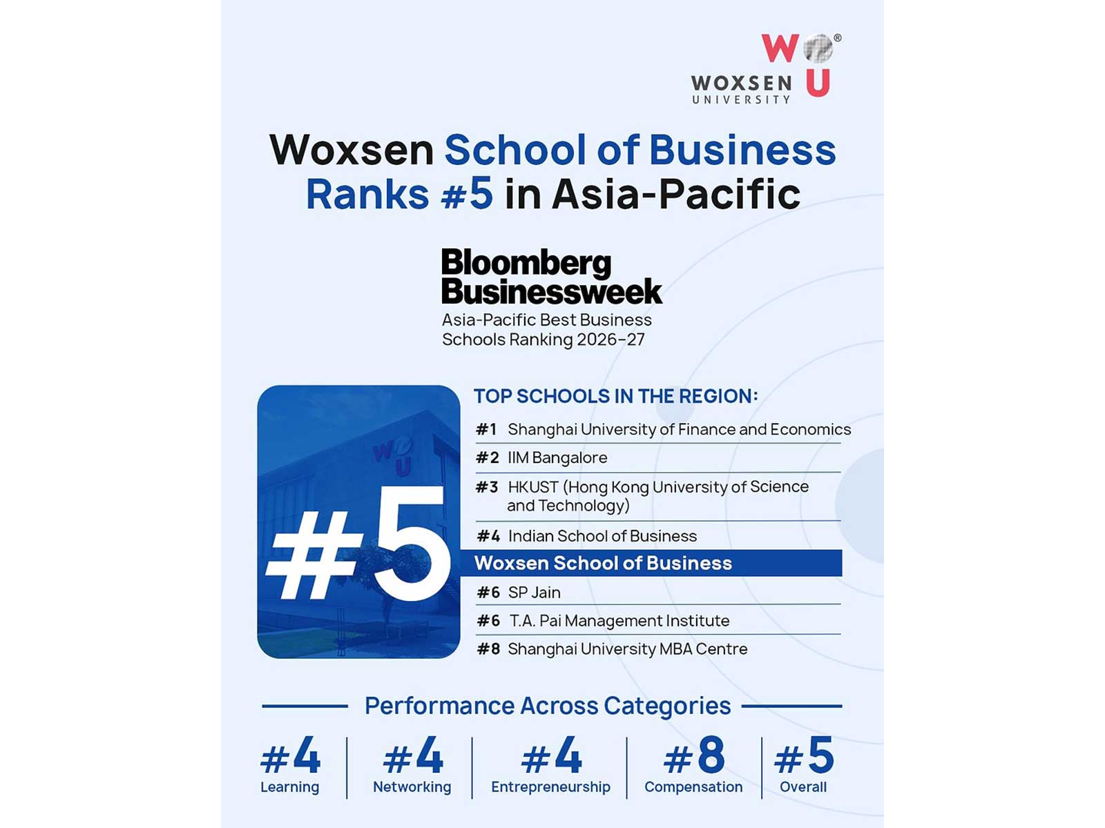 Woxsen University Among Top 5 Business Schools in Asia-Pacific by Bloomberg Businessweek 2026-27