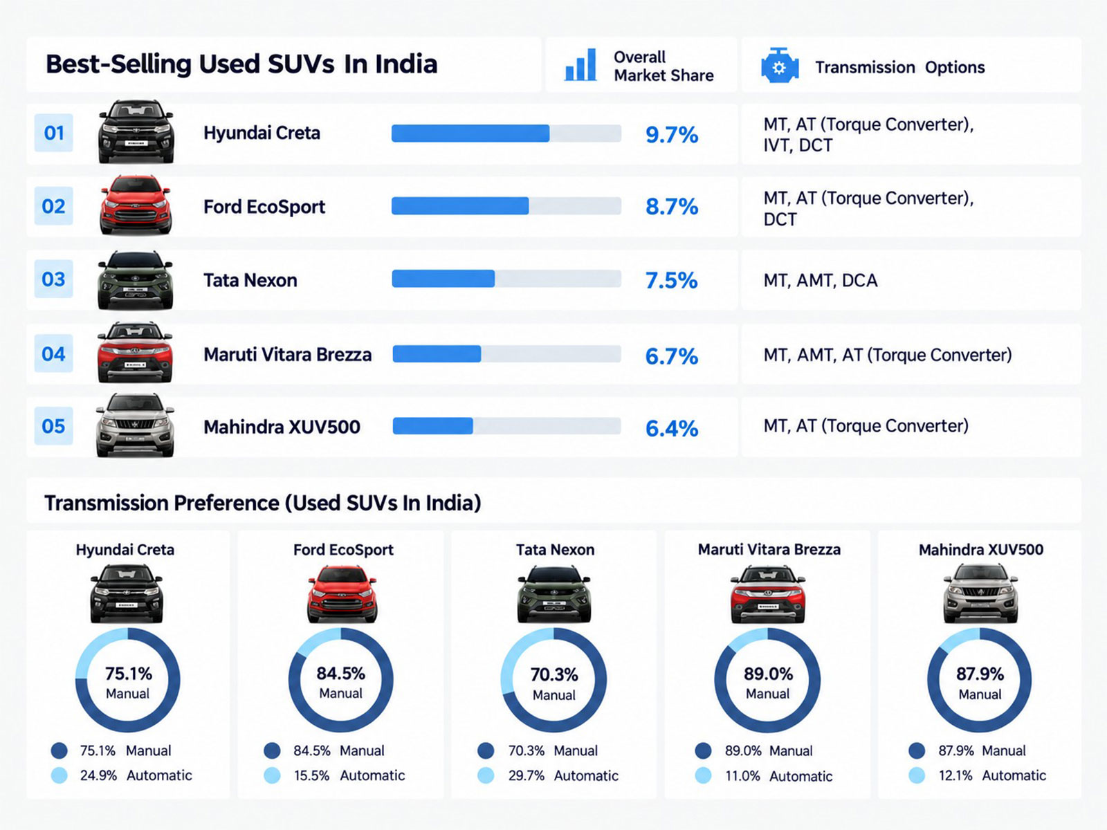 Best-Selling Used SUVs in India