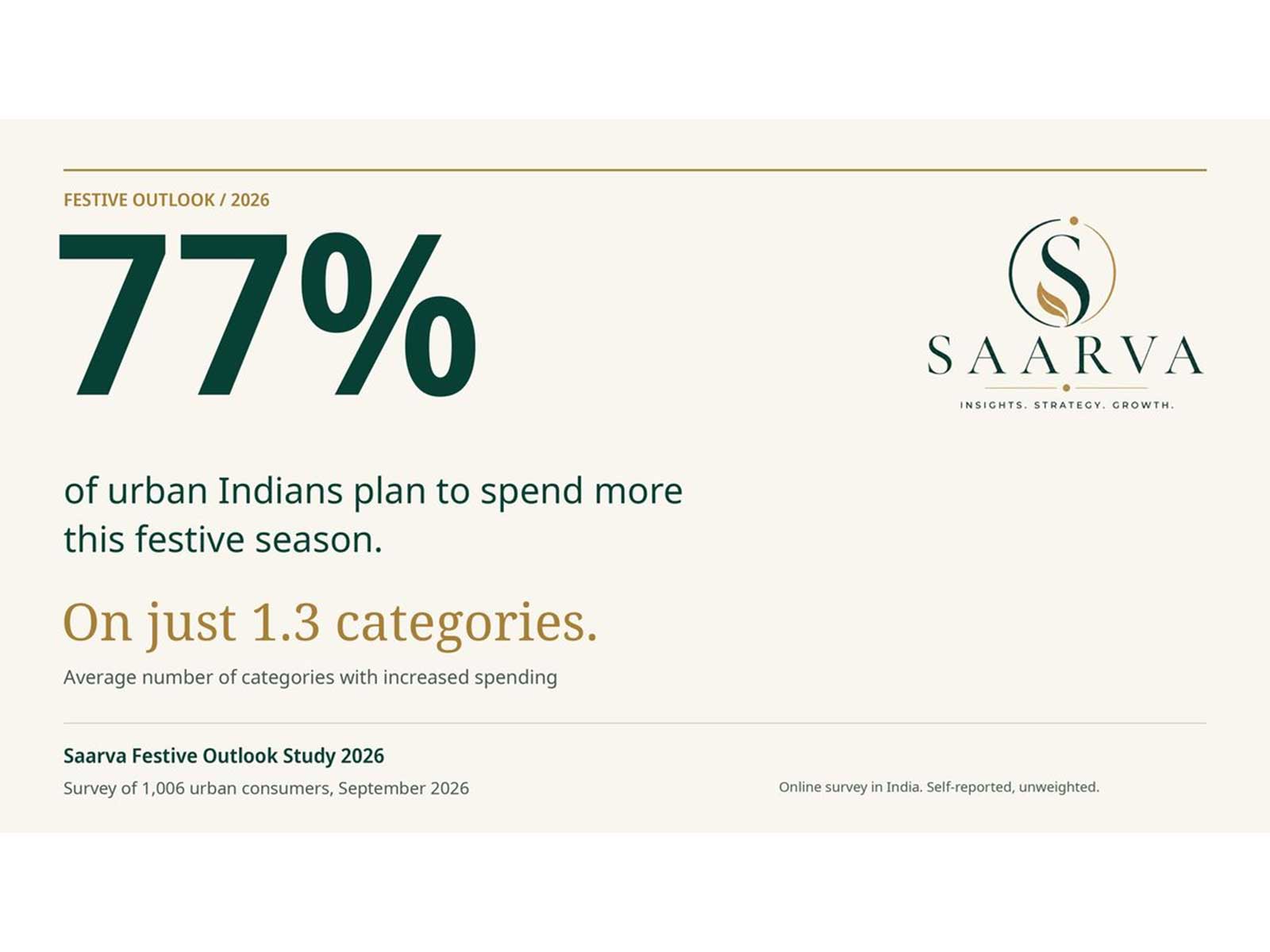 Urban Indians Set to Spend More This Festive Season, But on Fewer Things: Saarva Study