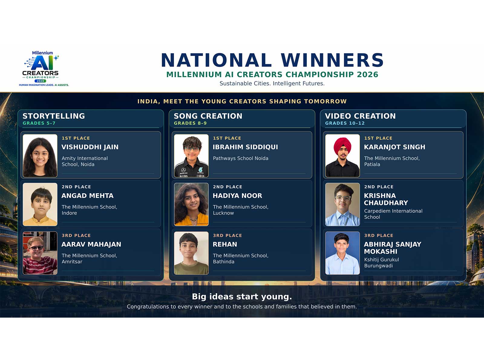 Winners of Millennium AI Creators Championship 2026 organised by Millennium Group of Schools