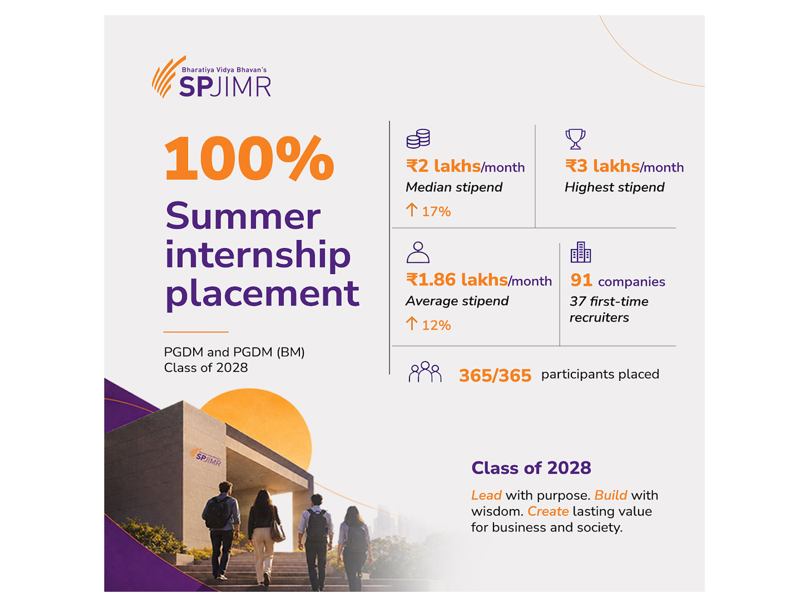 365 students of PGDM Class 2028 participants placed