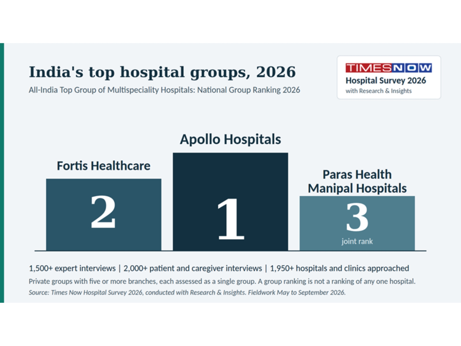 India's Leading Multispeciality Hospital Groups Ranked in 2026 National Survey