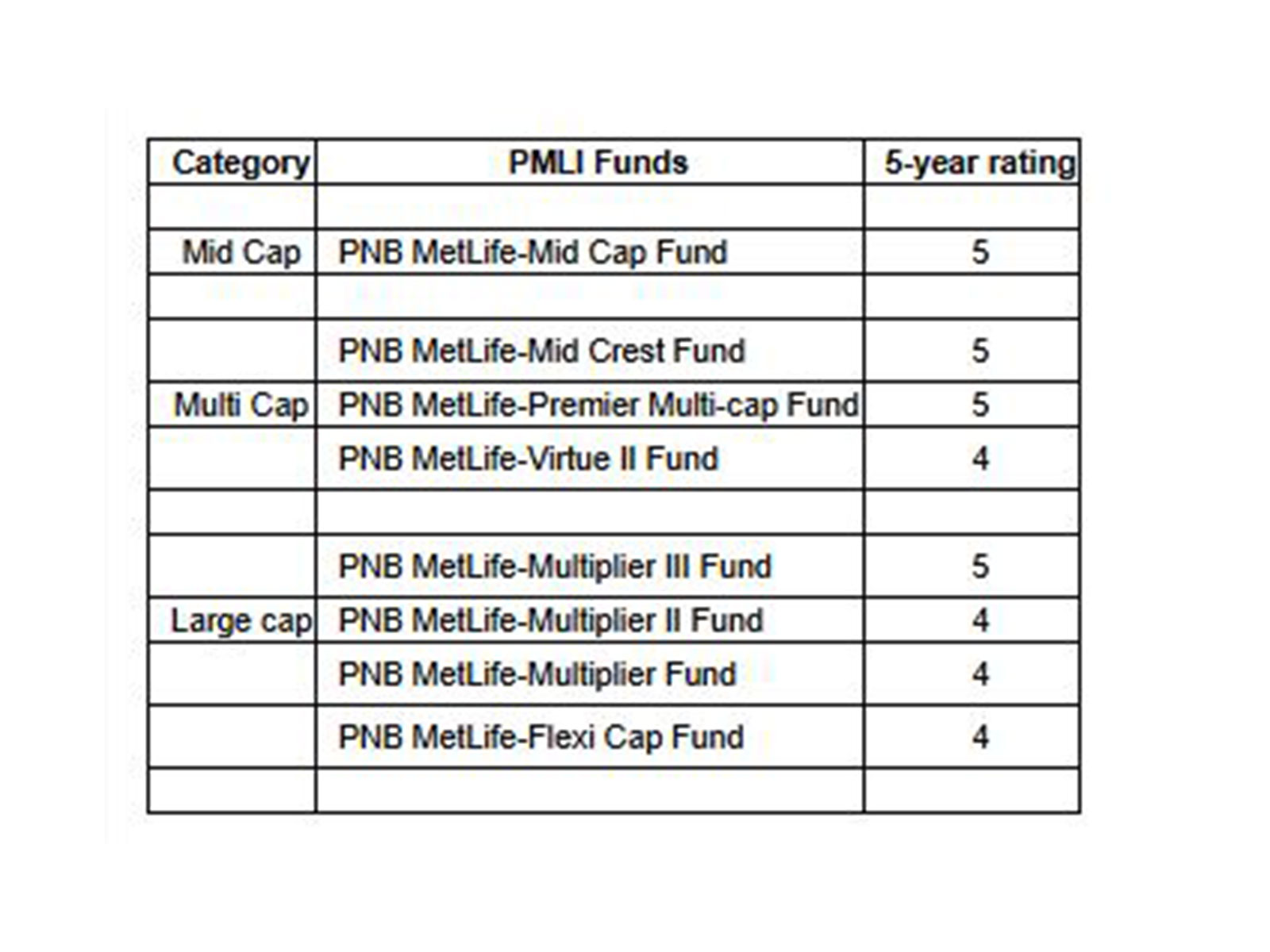 99% of PNB MetLife's Equity Fund Assets Under Management Receive 4- or 5-Star Morningstar Ratings