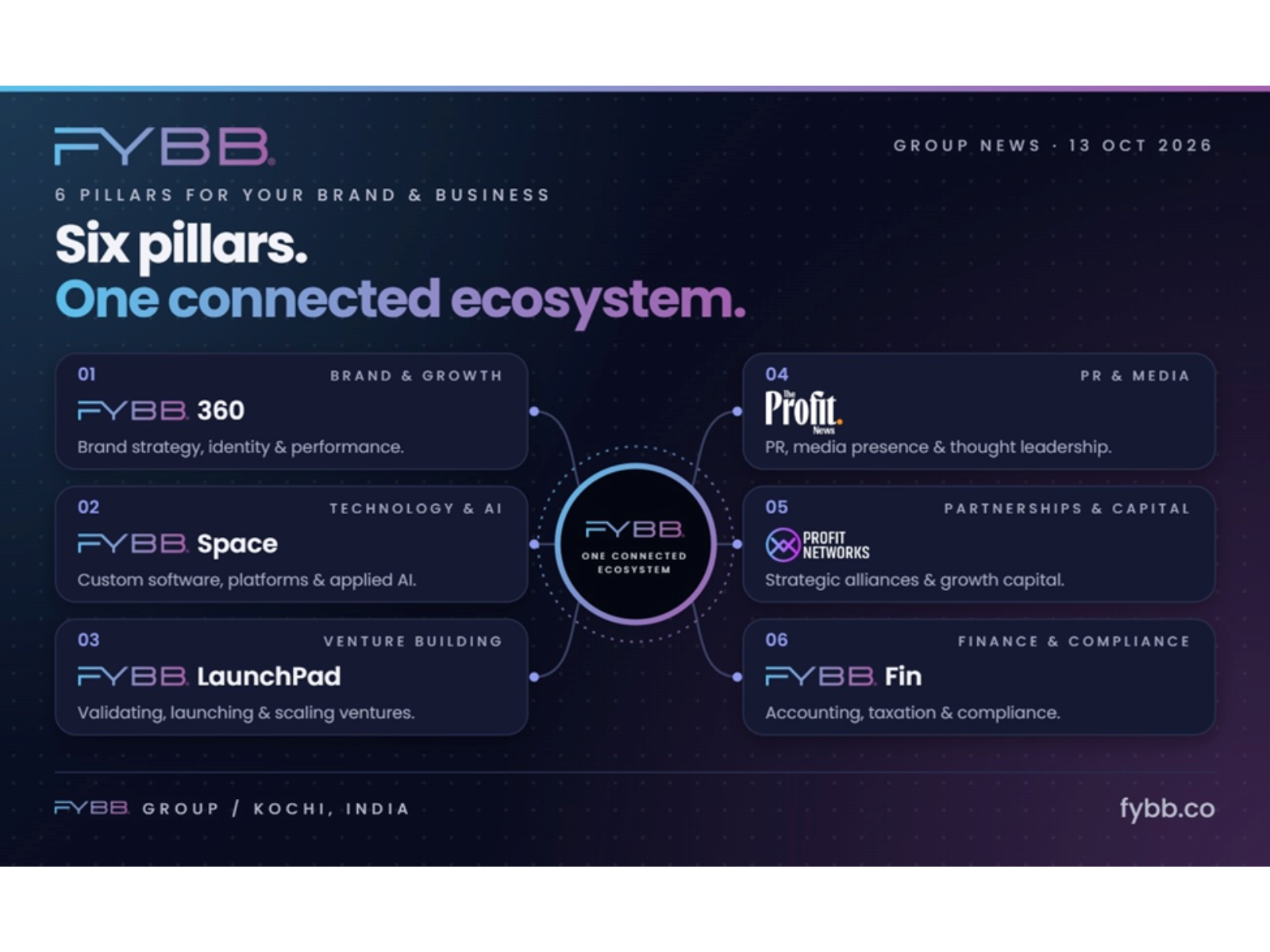 India-headquartered parent entity integrates software development, venture building, and public relations into a single structural framework to scale global enterprises