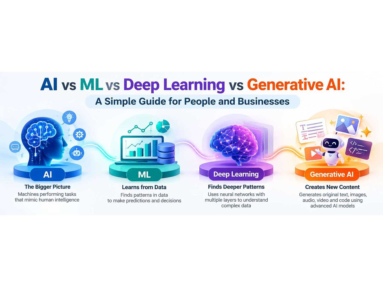 AI vs ML vs Deep Learning vs Generative AI: A Simple Guide for People and Businesses
