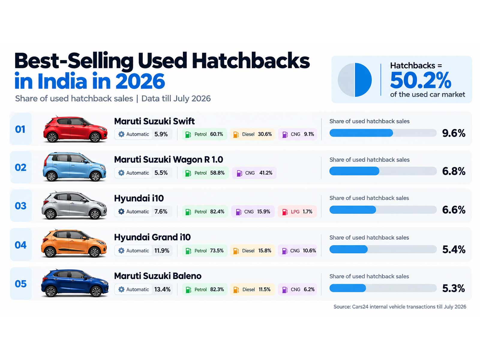Best Selling Used Hatchbacks  in India in 2026