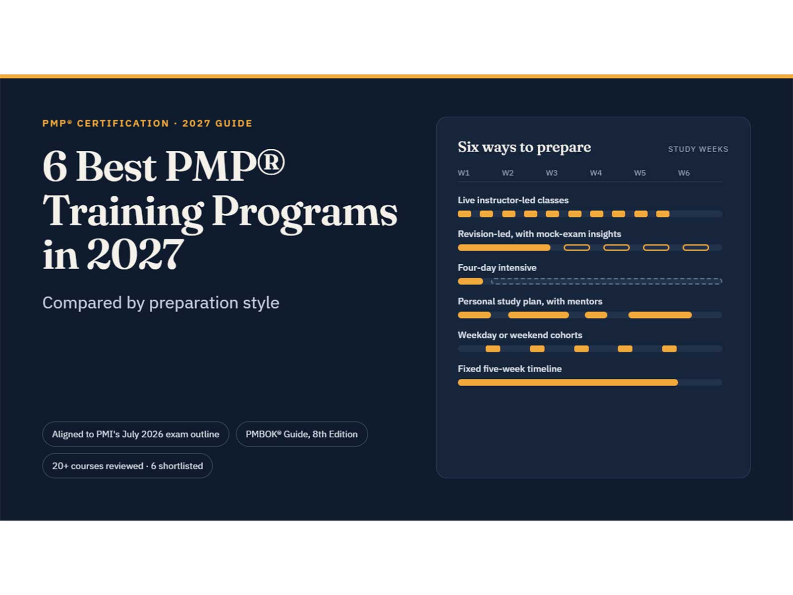 6 Best PMP® Training Programs in 2027, Compared by Preparation Style