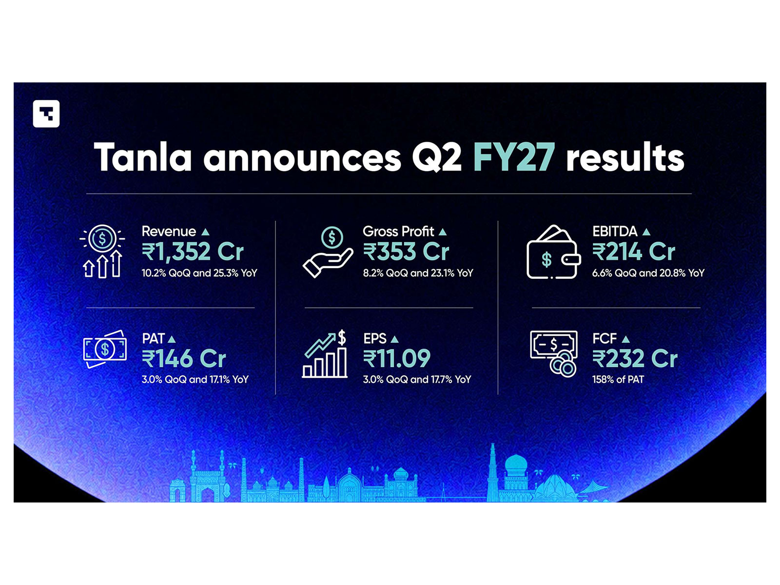 Tanla Announces Q2 FY27 Results