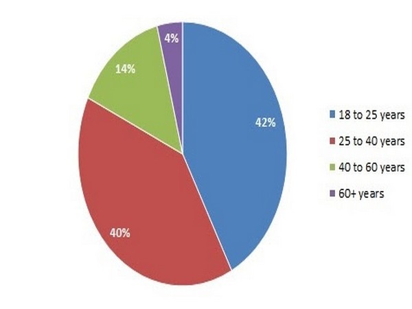 Breaking the mould: 51 per cent of females connect through Docprime's digital consultation platform