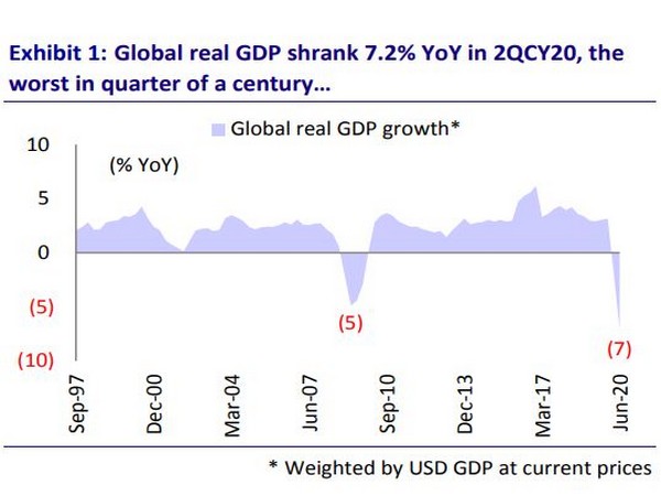 Global GDP shrinks 7.2 pc in Q2, worst in quarter of century: Motilal Oswal