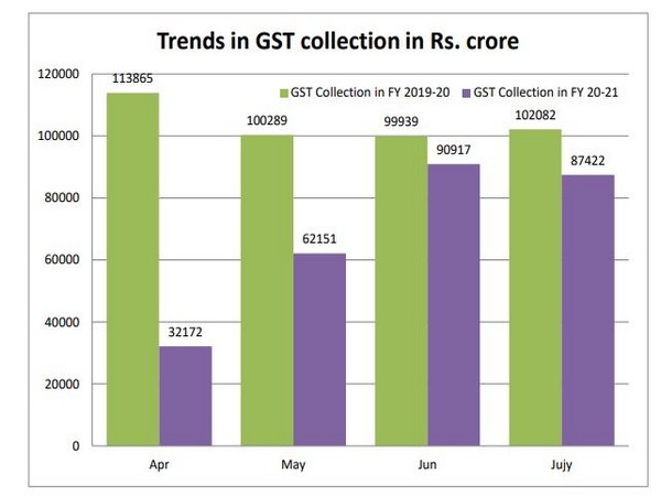 GST collections in July fall 14 pc y-o-y due to COVID lockdown