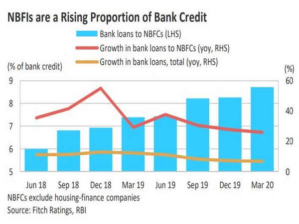 NBFI support measures hinge on execution: Fitch Ratings
