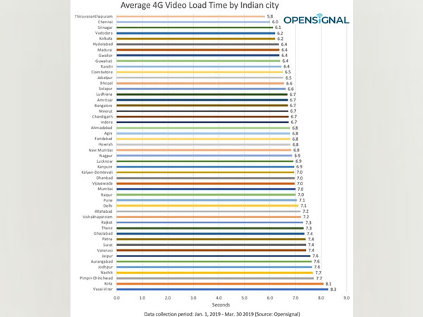 Chennai tops video load time in India during IPL