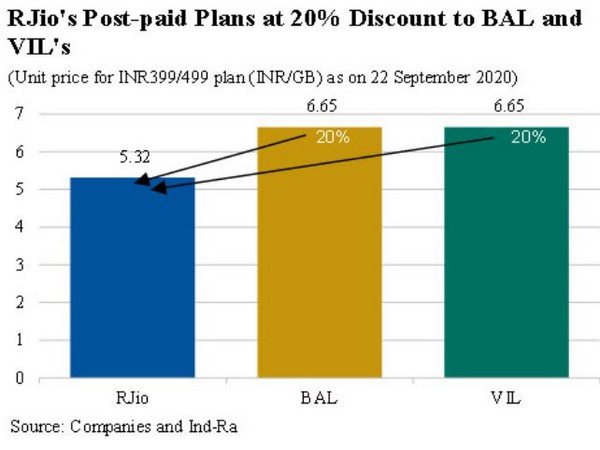RJio's post-paid plans indicate shift towards higher ARPU regime: Ind-Ra