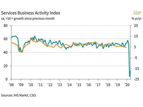 Extreme slide in services activity seen again during May: IHS Markit