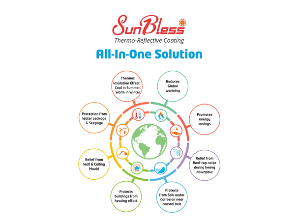 SunBless Thermo-Reflective Coating