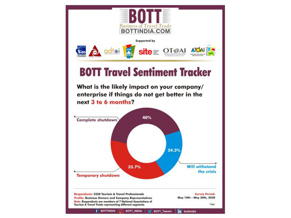 40 pc travel and tourism companies face shutdown in 3 to 6 months: BOTT Tracker