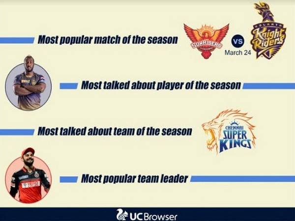 Sports consumption soars, UC Browser generates 10 Crore views for Cricket content