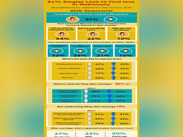 91 per cent Indian singles look for love in matrimony: BharatMatrimony Valentine's Day Survey
