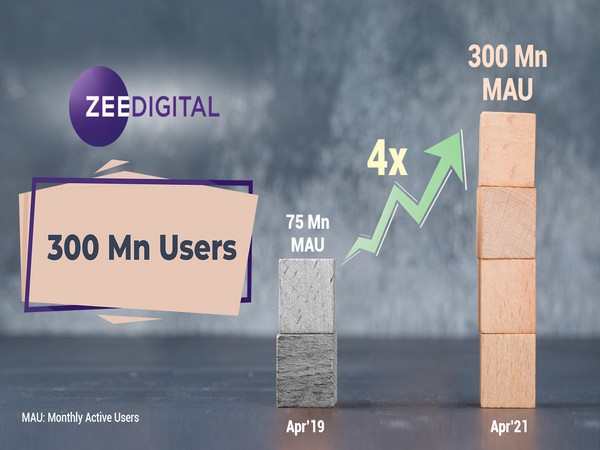 ZEE Digital crosses 300 million Monthly Active Users; grows 4x from 75 million in just 2 years