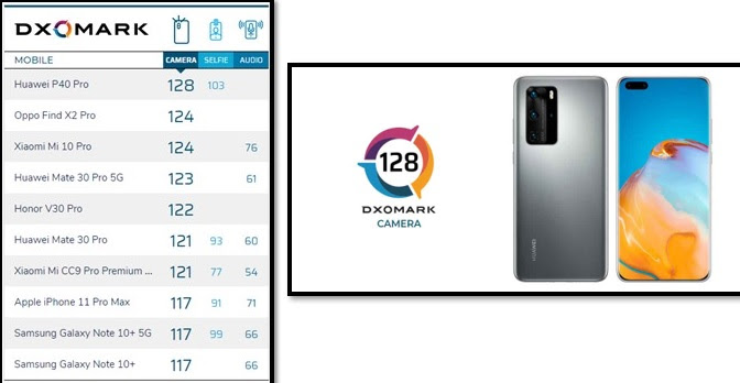 Huawei P40 beats all flagships, emerges as the world's best smartphone camera as per DxO Mark