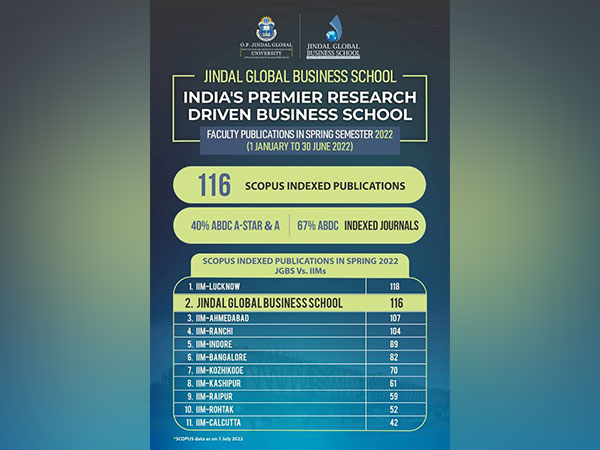 Jindal Global Business School surpasses IIMs in Research with 116 Scopus-Indexed Publications